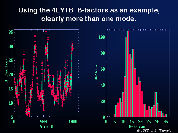 Using The 4LYTB B-factors As An Example, Clearly More Than One Mode.